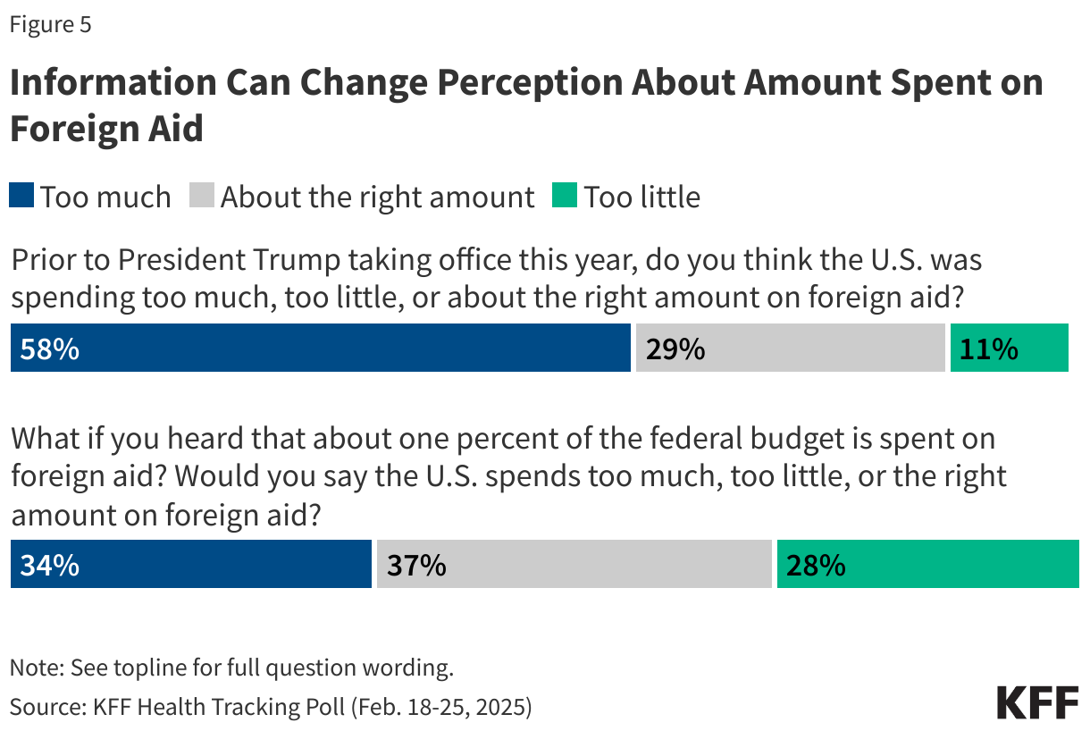 Information Can Change Perception About Amount Spent on Foreign Aid data chart