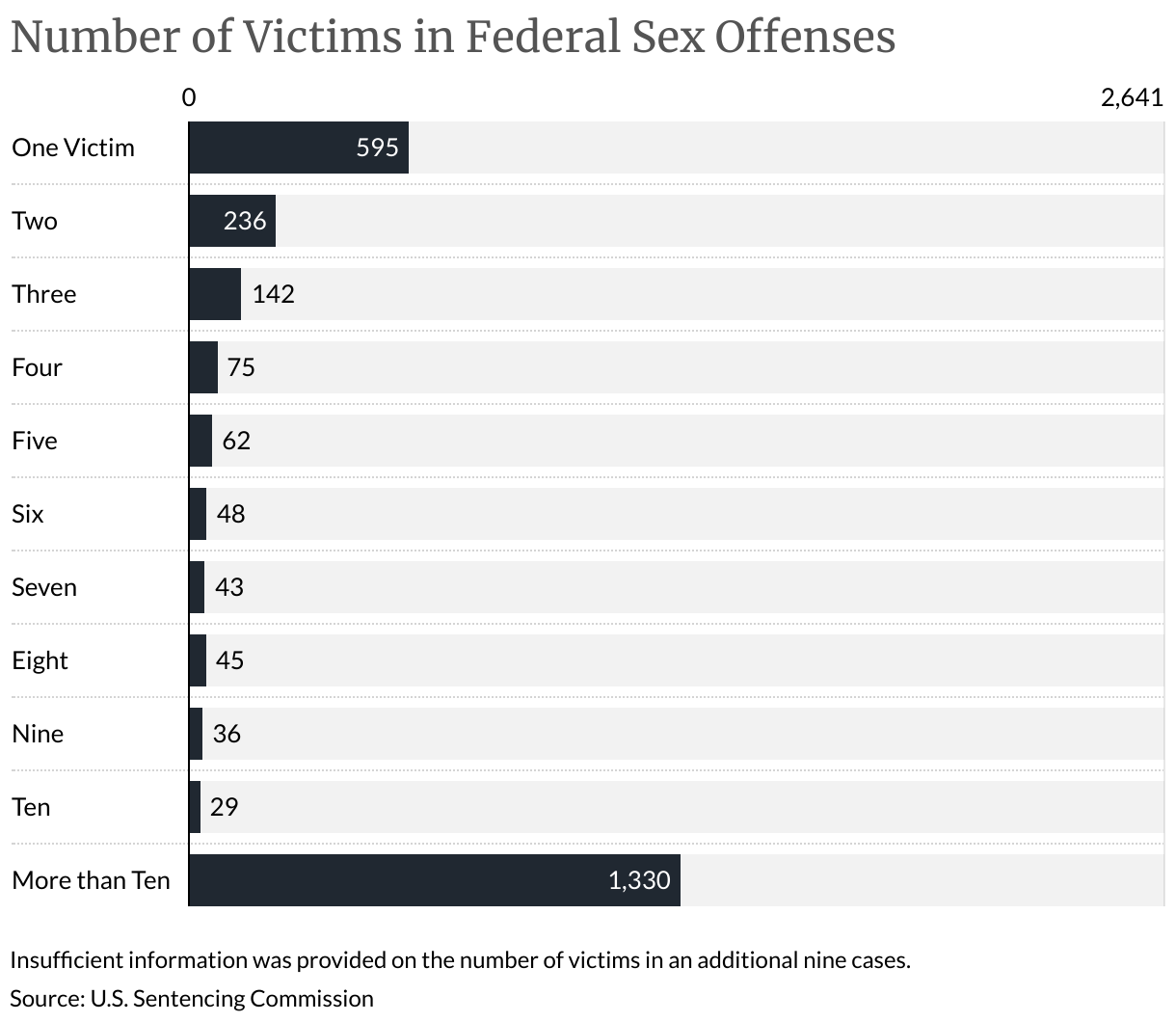 Number of Victims in Federal Sex Offenses (Bar Chart)