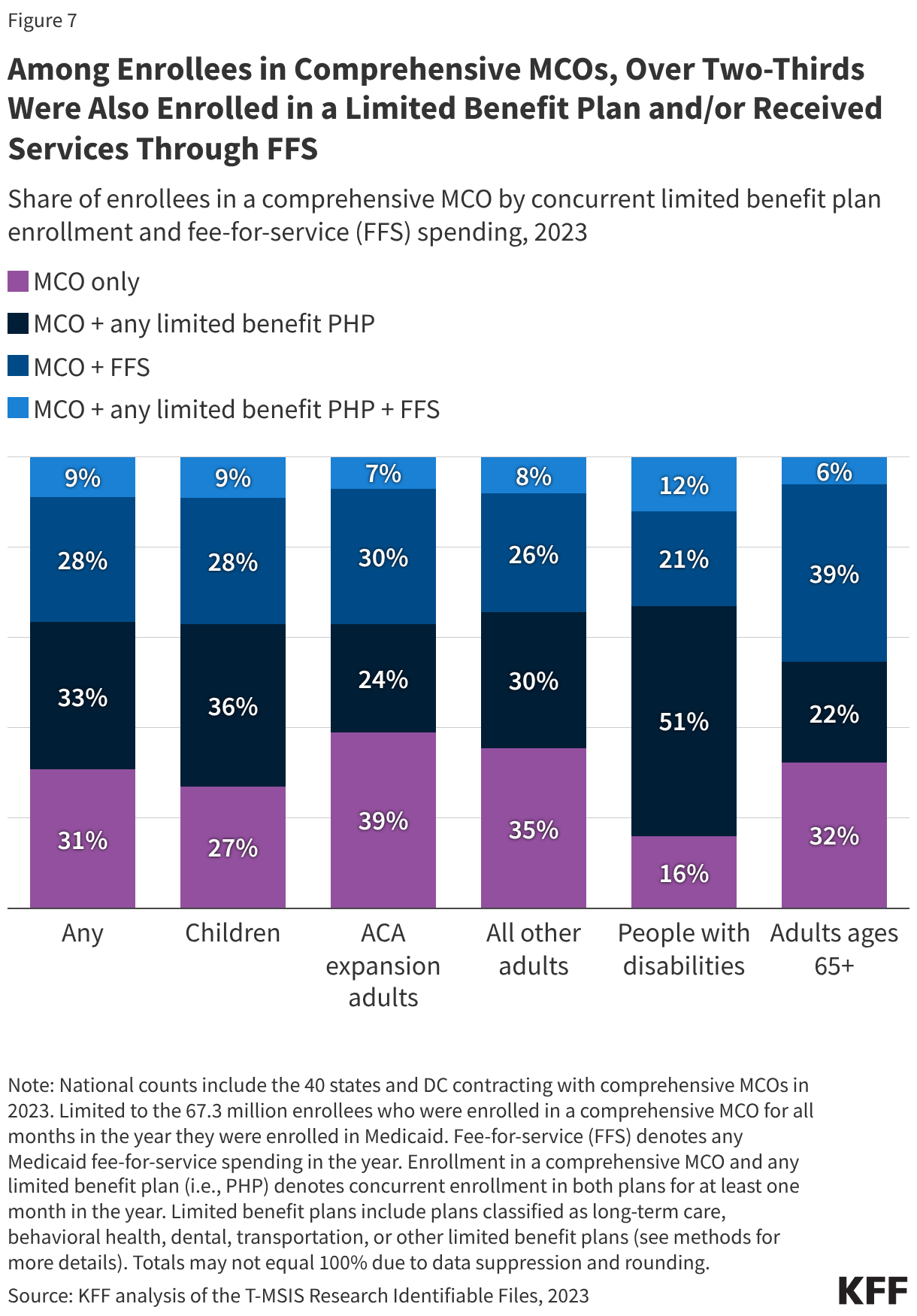 Among Enrollees in Comprehensive MCOs, Over Two-Thirds Were Also Enrolled in a Limited Benefit Plan and/or Received Services Through FFS (Stacked column chart)