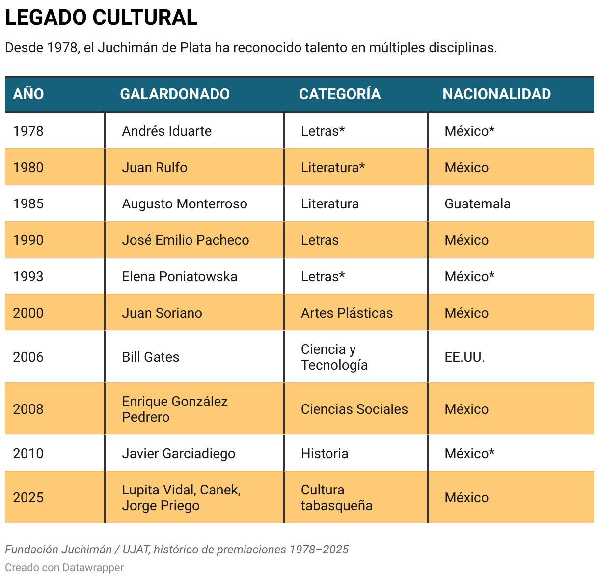 LEGADO CULTURAL (Tabla)