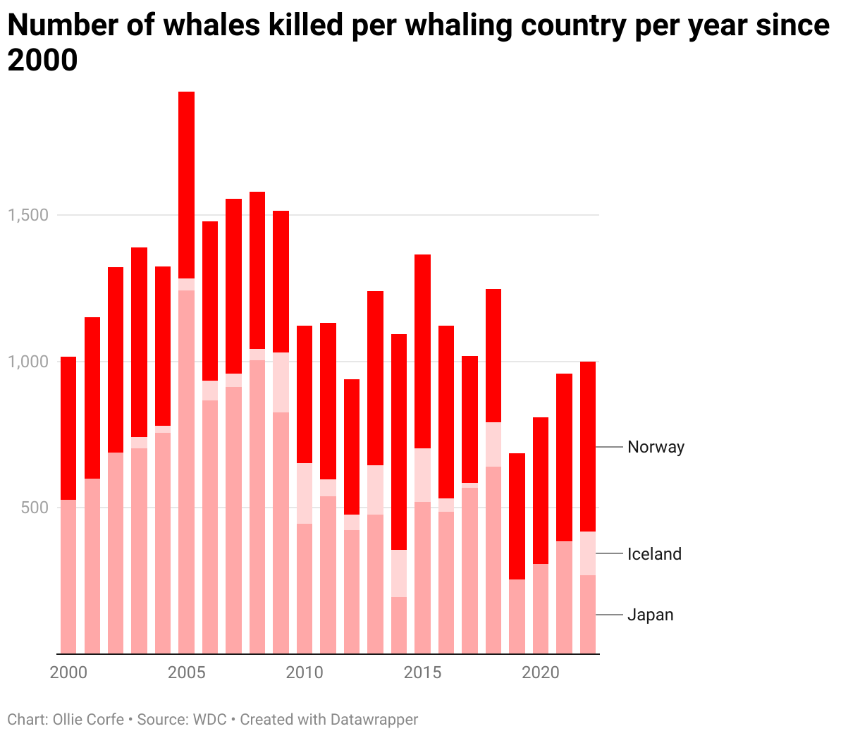 Whales killed per country per year.