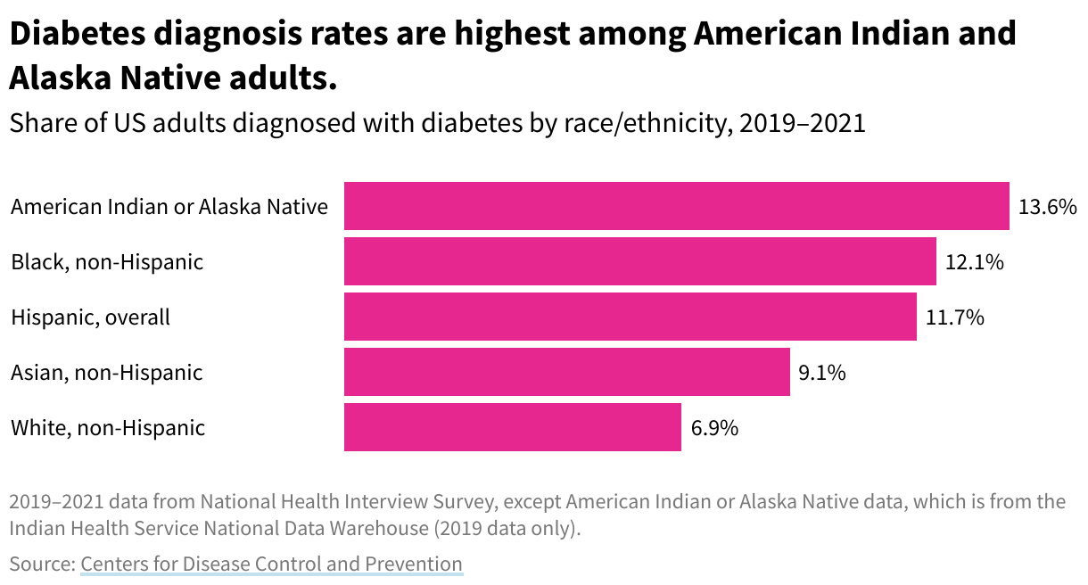 Horizontal bar chart showing share of US adults diagnosed with diabetes by race/ethnicity, 2019–2021. Diabetes diagnosis rates are highest among American Indian and Alaska Native adults.