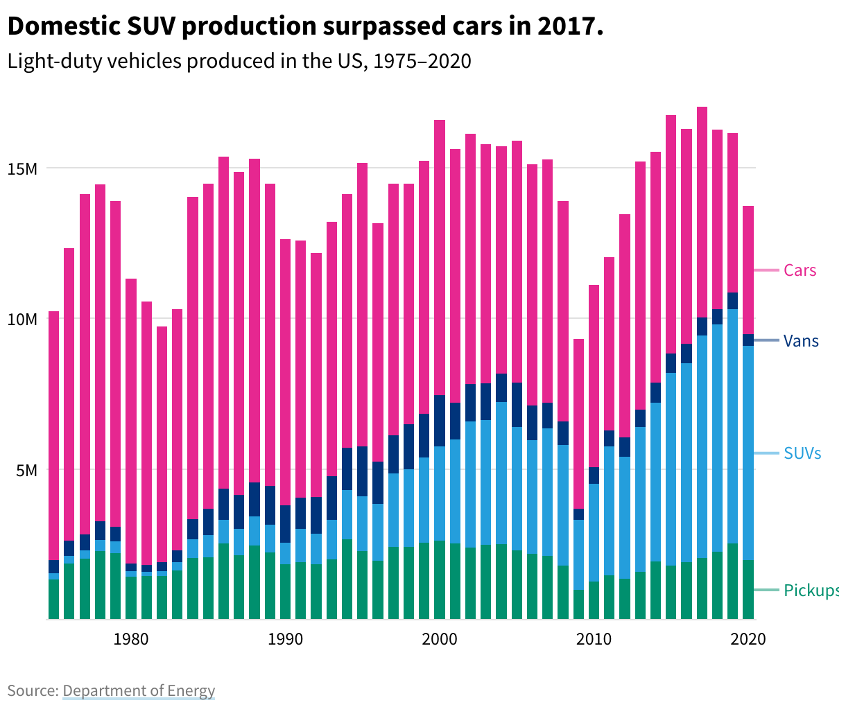 Stacked bar chart showing US auto production from 1975 to 2020, broken down by cars, vans, SUVs, and pickups. 