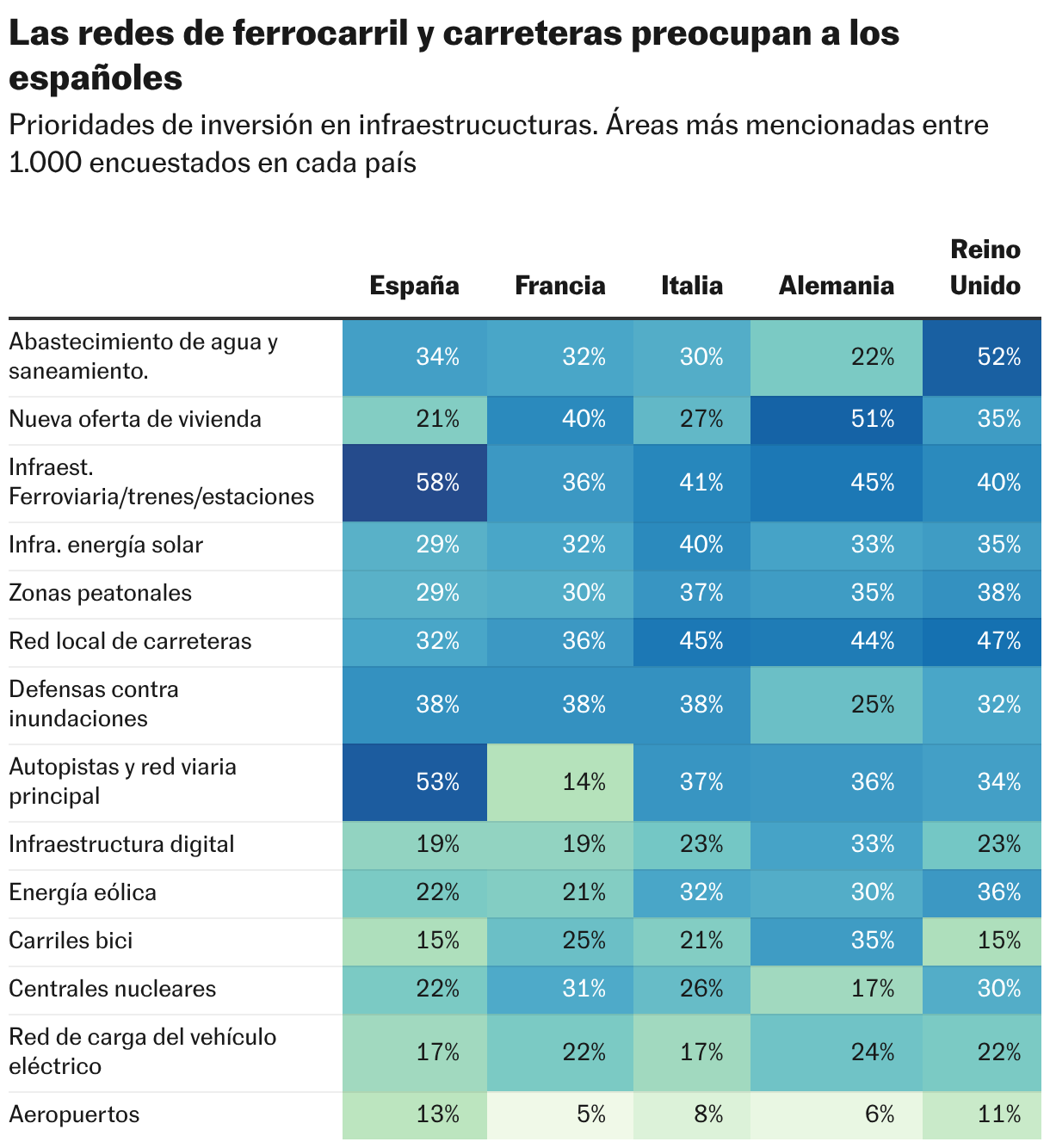 Las redes de ferrocarril y carreteras preocupan a los españoles (Tabla)