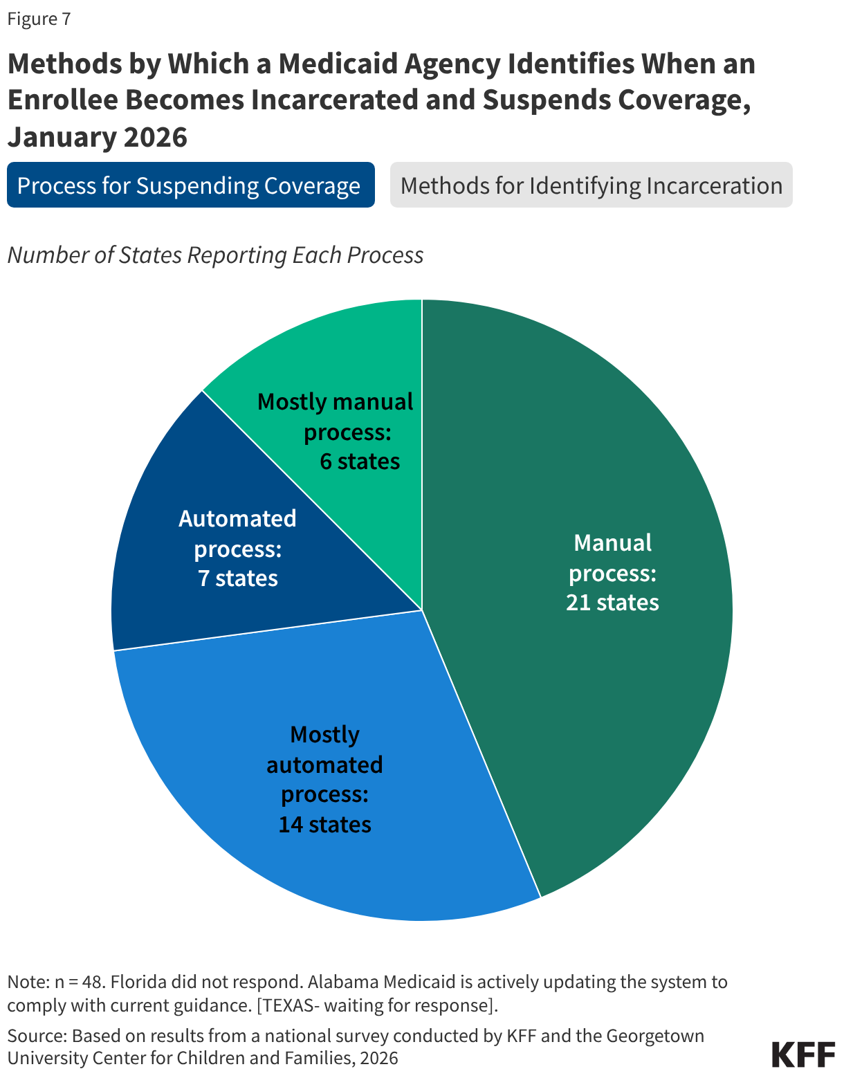 Methods by Which a Medicaid Agency Identifies When an Enrollee Becomes Incarcerated and Suspends Coverage, January 2026 (Pie Chart)