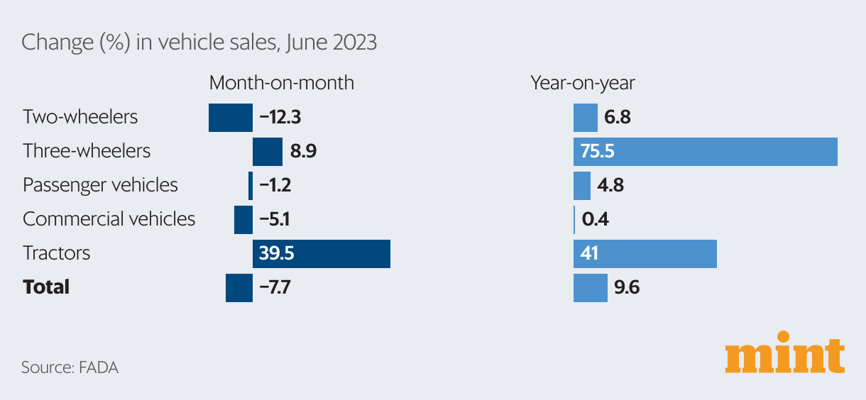 The big trends from June auto sales data, in charts | Mint