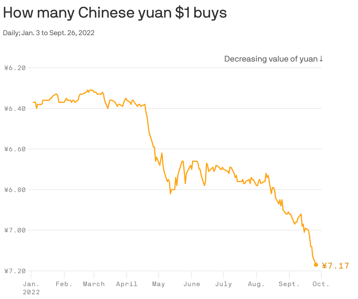 How many Chinese yuan $1 buys
