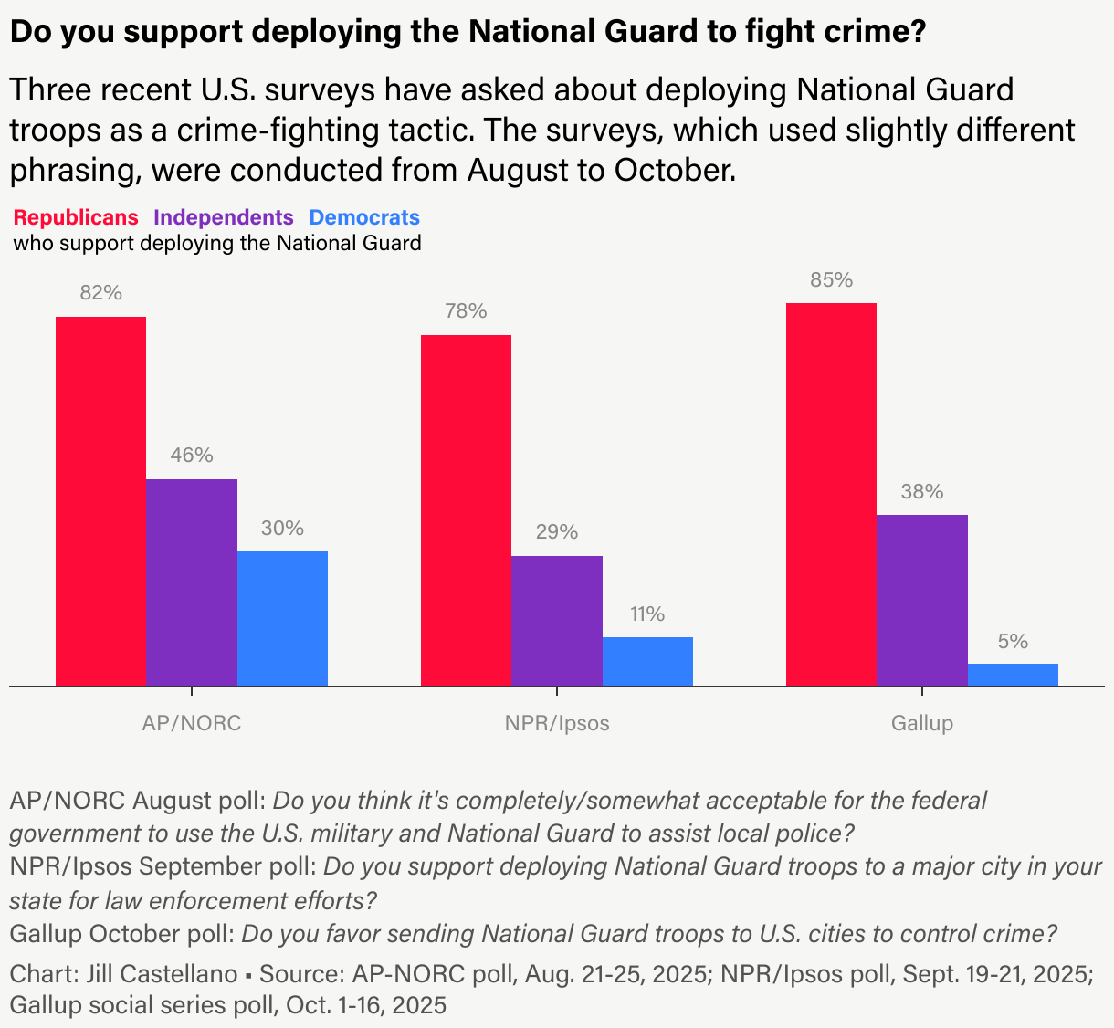 A bar chart shows the percentage of Democrats, Republicans and independents who support deploying the National Guard. Across the three surveys, 5-30% of Democrats are in favor, compared to 29-46% of independent voters and 78-85% of Republicans.