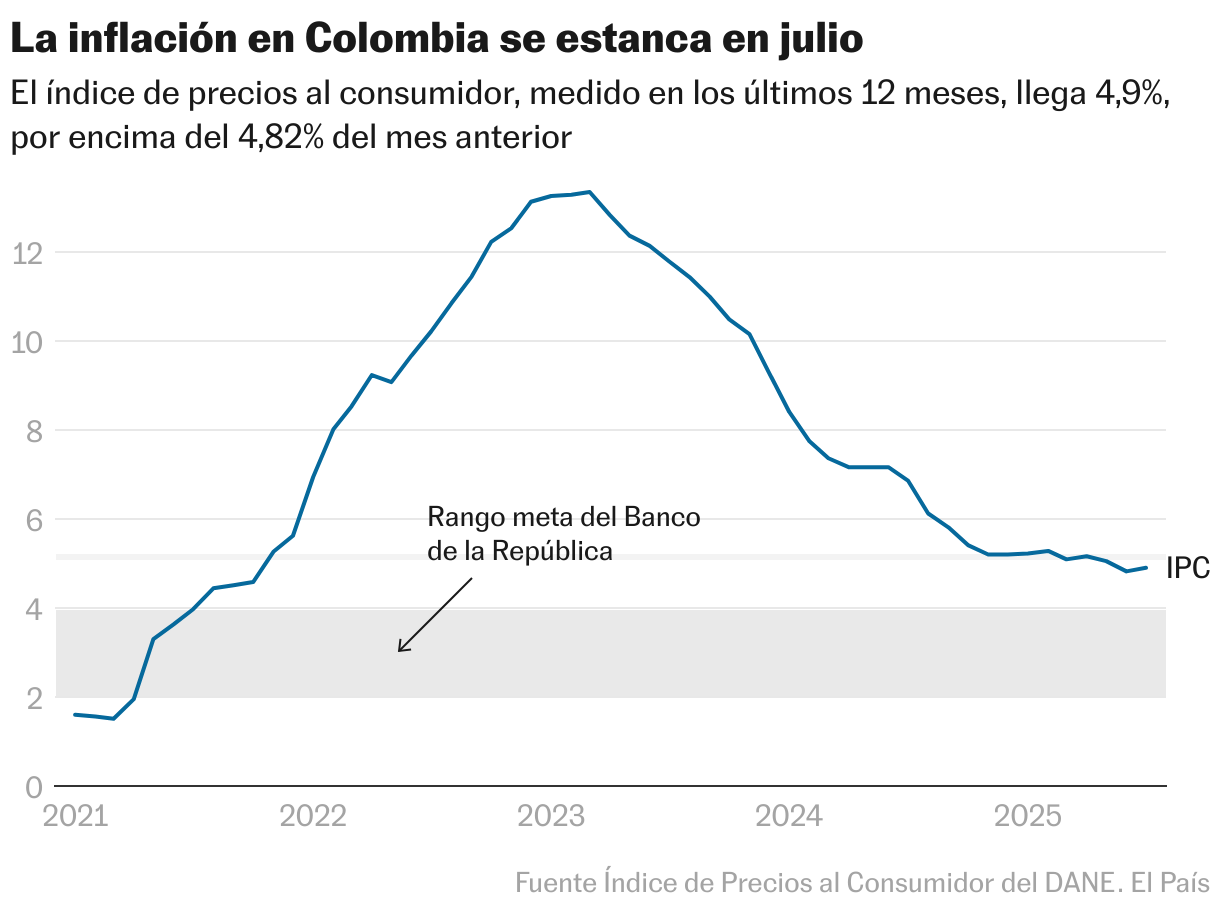 La inflación en Colombia se estanca en julio (Líneas)