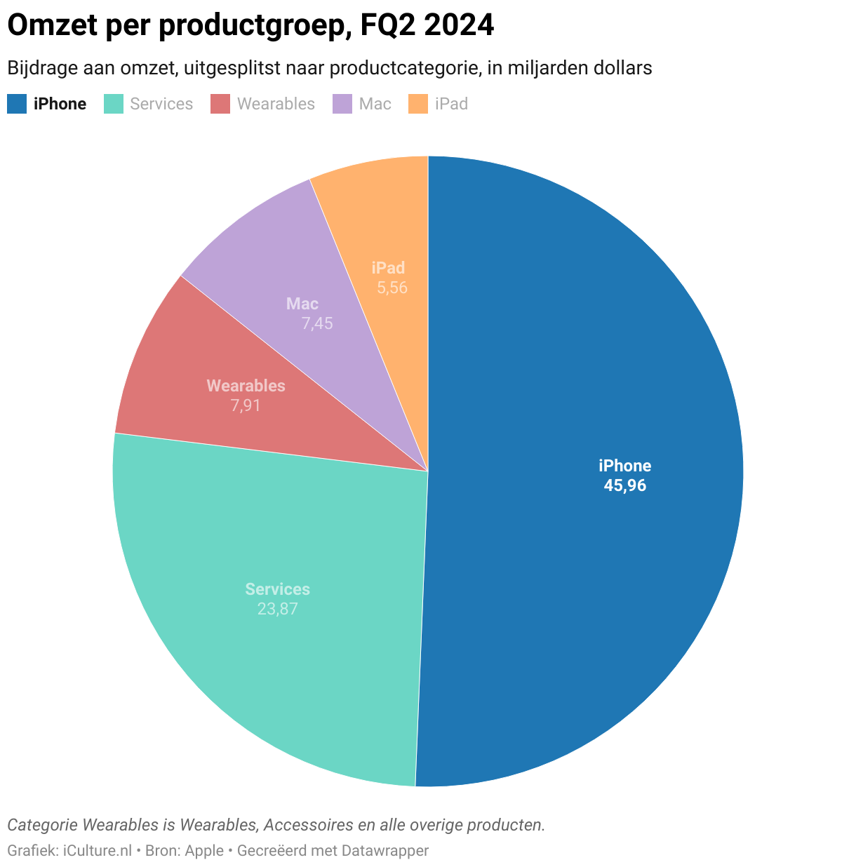 Omzet per productcategorie FQ2 2023 in een taartdiagram