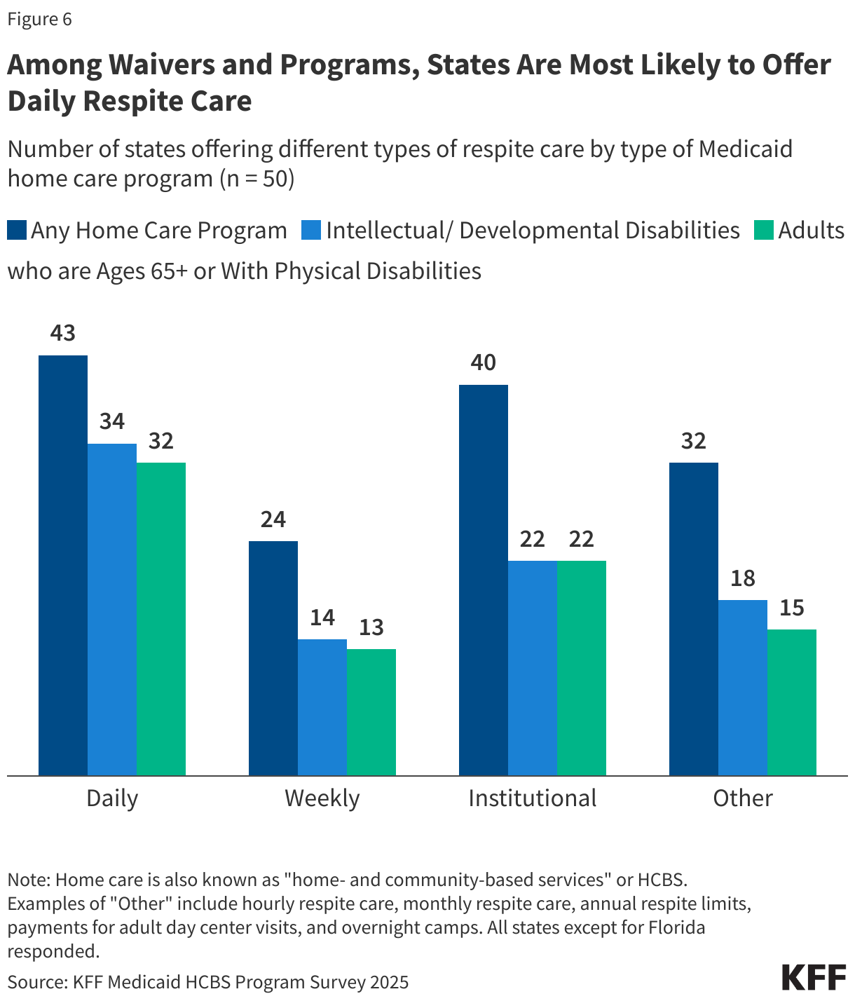 Among Waivers and Programs, States Are Most Likely to Offer Daily Respite Care