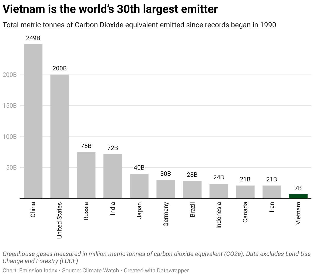 Chart showing the highest emitting countries and Vietnam since 1990.