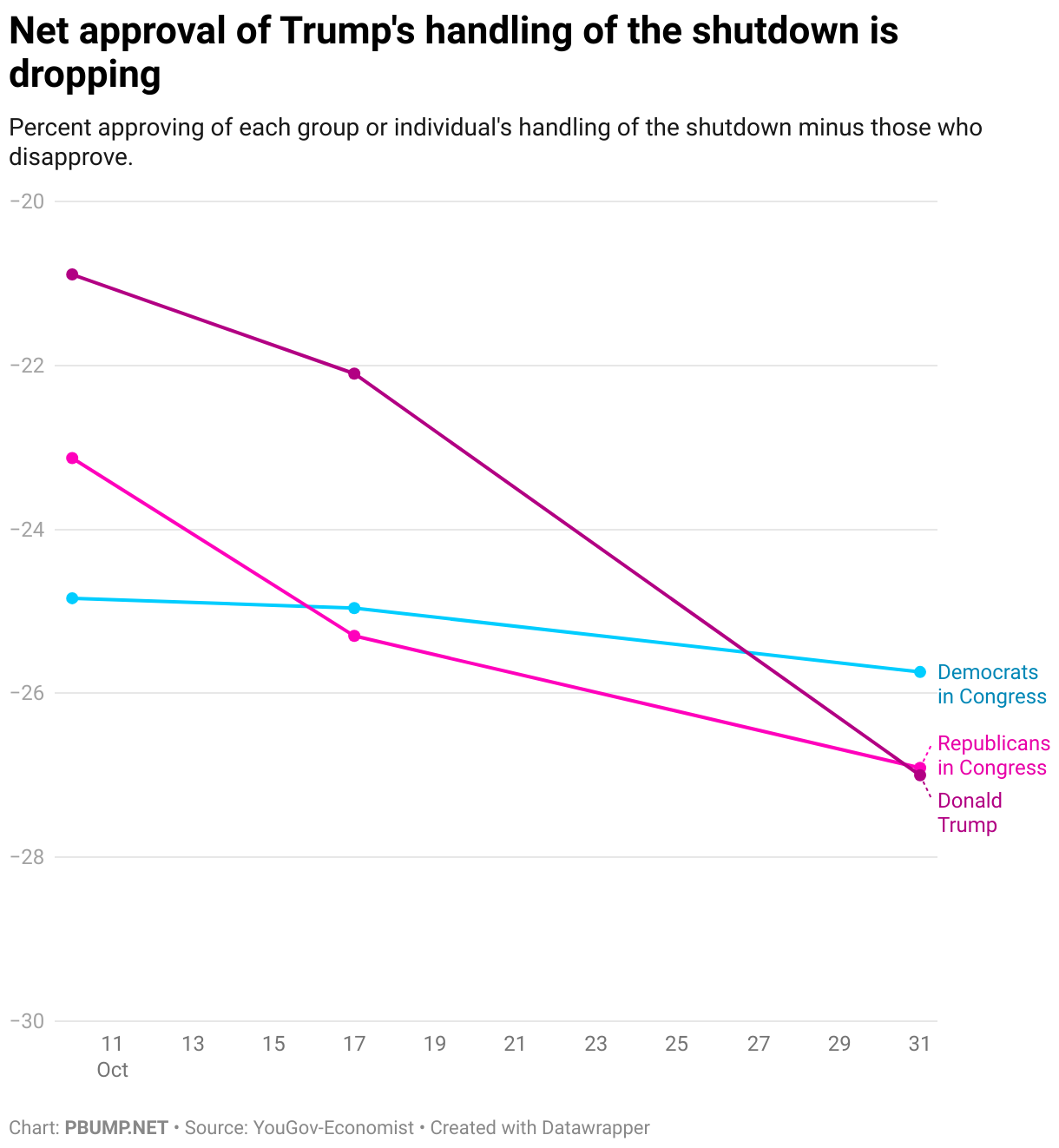 Net approval of Trump's handling of the shutdown is dropping (Line chart)