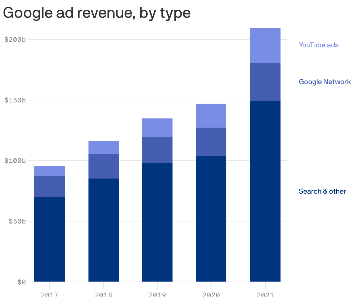 Google ad revenue, by type