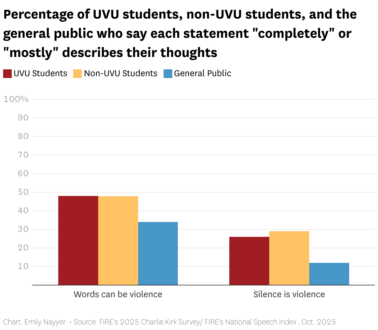 Percentage who say each statement "mostly" or "completely" describes their thoughts (Grouped column chart)