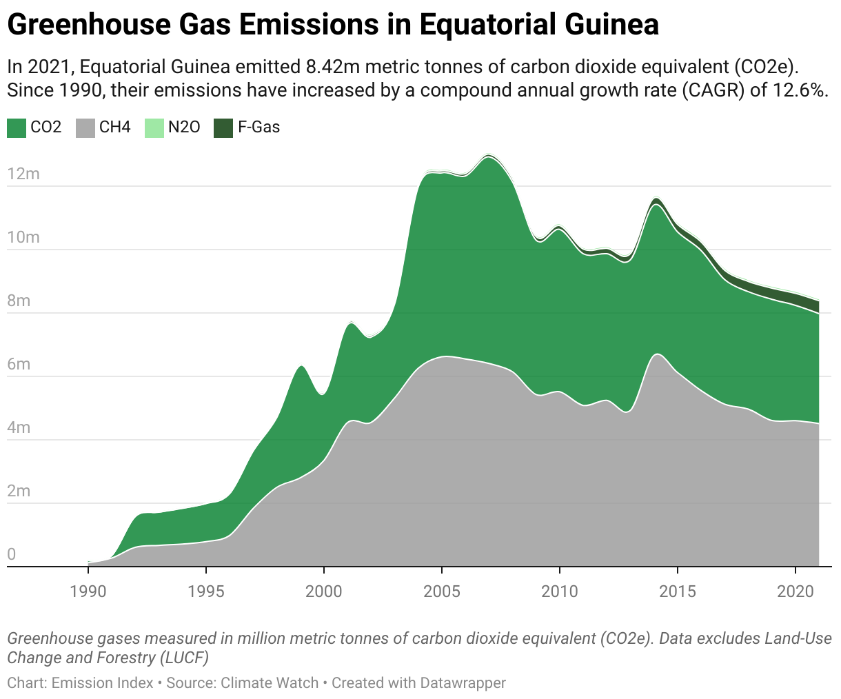 Greenhouse Gas Emissions in Equatorial Guinea 5 Line chart showing total greenhouse gas emissions in Equatorial Guinea since 1990.