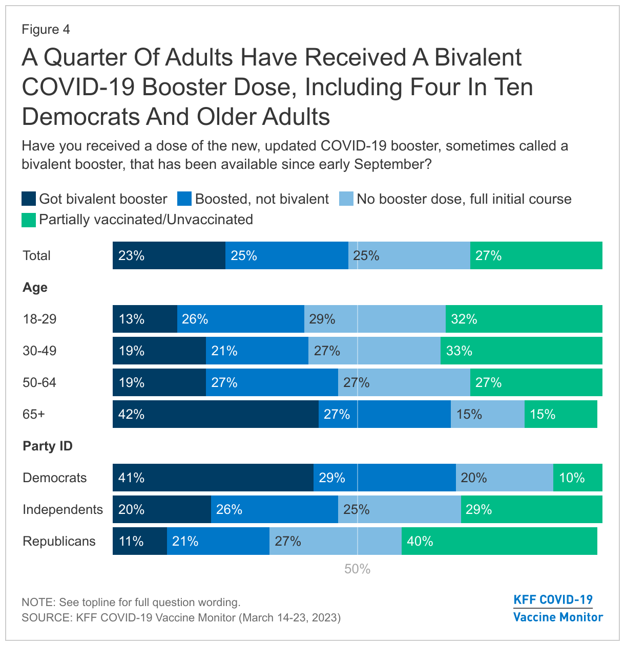 A Quarter Of Adults Have Received A Bivalent COVID-19 Booster Dose, Including Four In Ten Democrats And Older Adults data chart