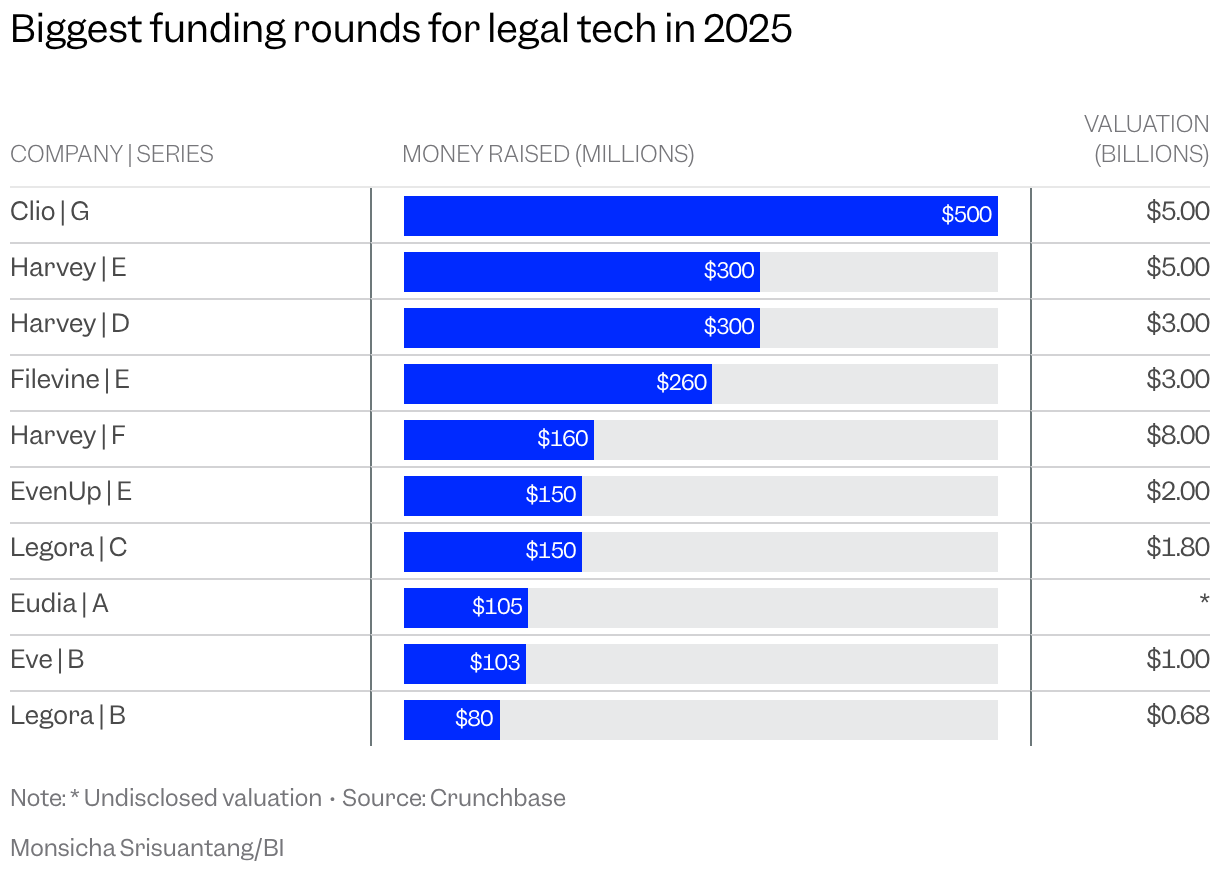 A table of the biggest legal tech funding rounds in 2025, showing Clio raising $500 million at a $5 billion valuation, Filevine raising $400 million at $3 billion, and Harvey completing multiple large rounds with valuations reaching up to $8 billion.