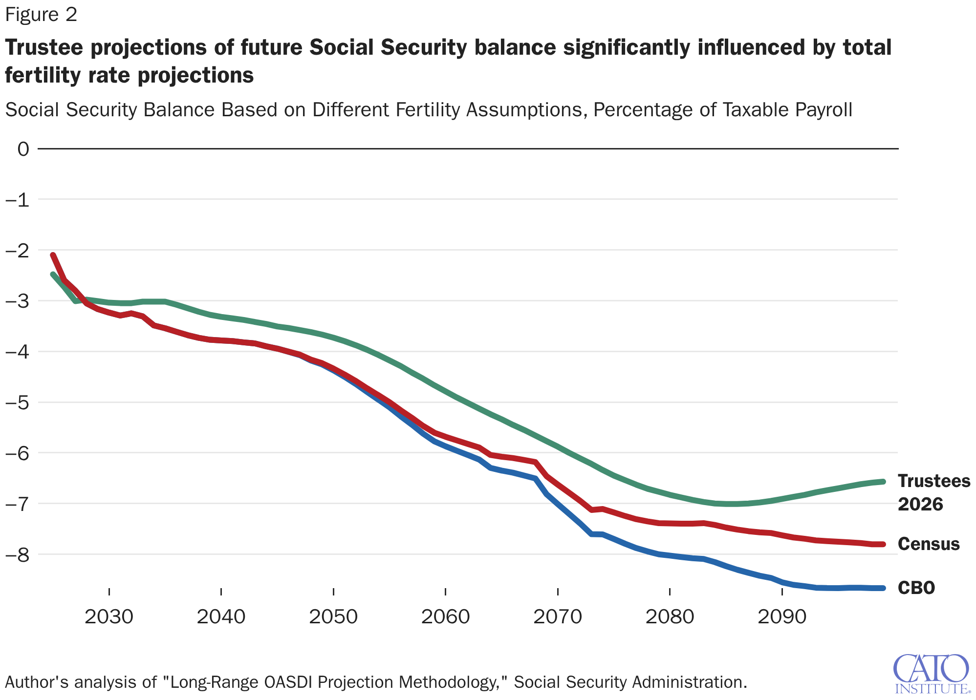 Trustee projections of future Social Security balance significantly influenced by total fertility rate projections