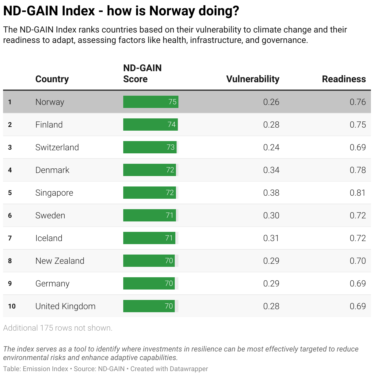 Greenhouse Gas Emissions in Norway 11 Ranking chart for the ND-GAIN Index showing Norway position.