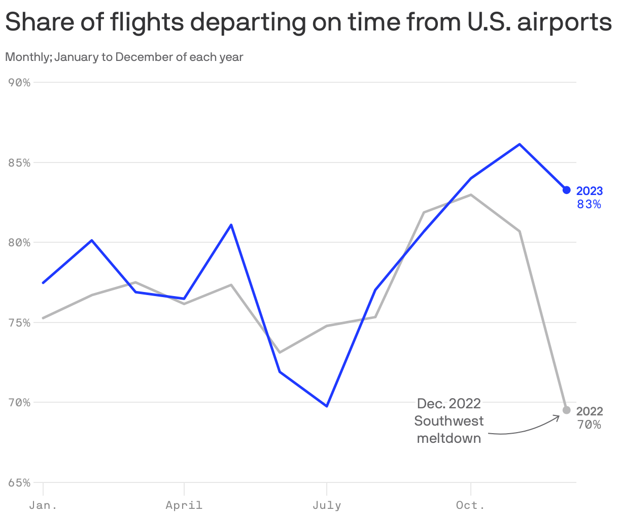 Share of flights departing on time from U.S. airports