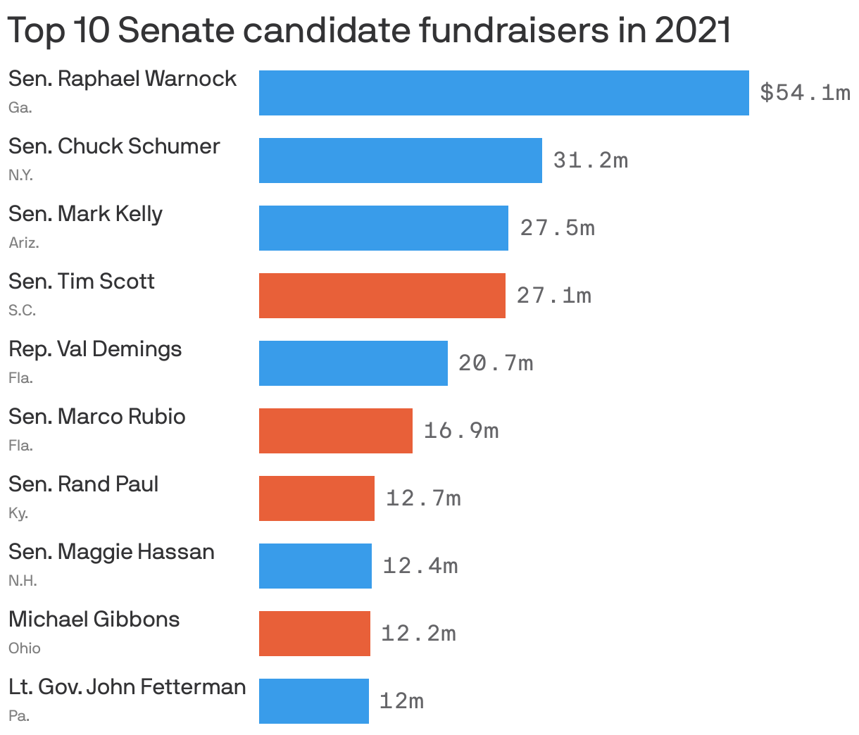  Top 10 Senate candidate fundraisers in 2021