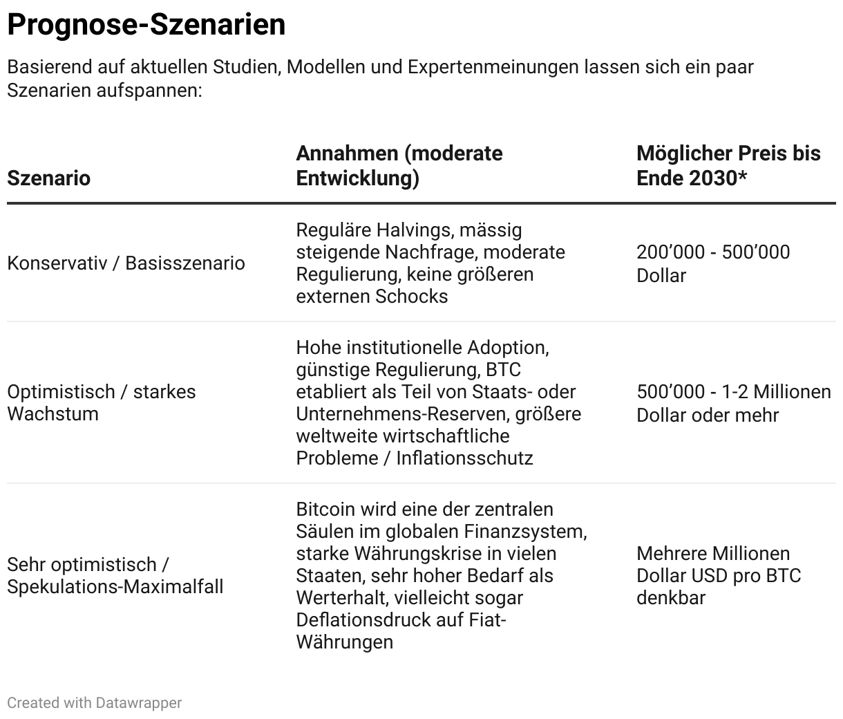 Prognose-Szenarien (Table)