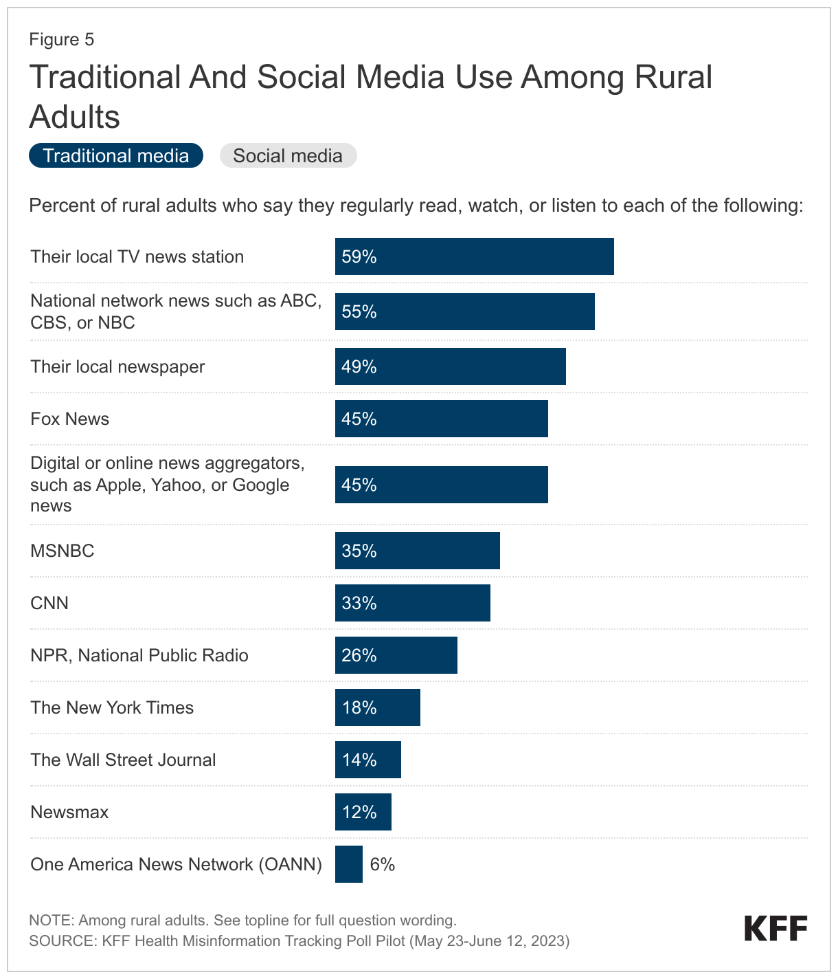 Traditional And Social Media Use Among Rural Adults data chart