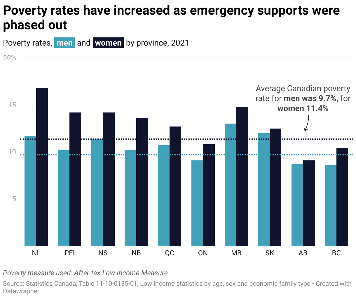 A chart comparing poverty rates of men and women in 2021 by province. The highest rate of poverty among women was experienced in Newfoundland and Labrador, while the lowest was in Alberta. The Canadian average for men was 9.7% and women was 11.4%.