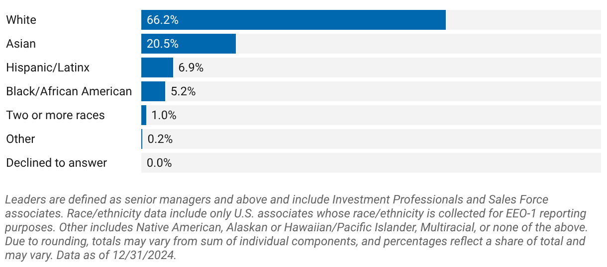Leadership representation (U.S.)
