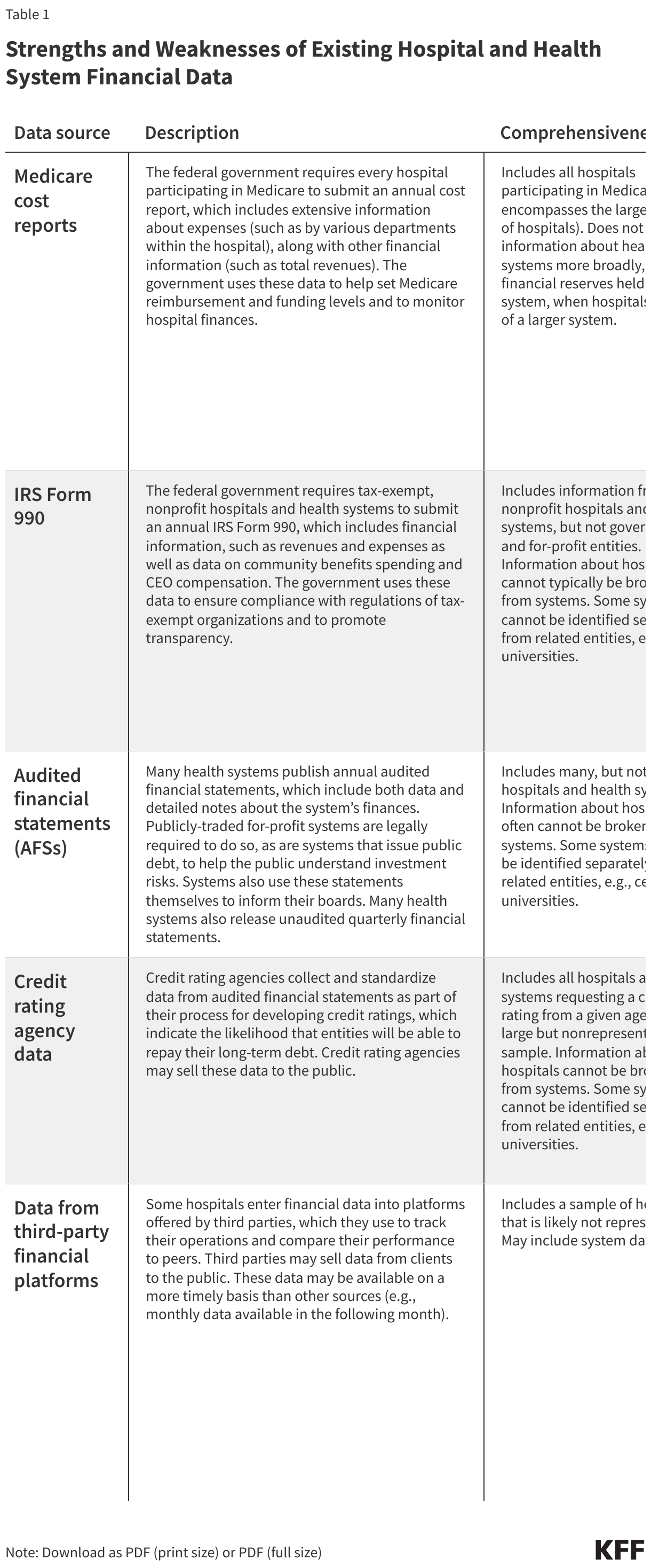 Strengths and Weaknesses of Existing Hospital and Health System Financial Data data chart