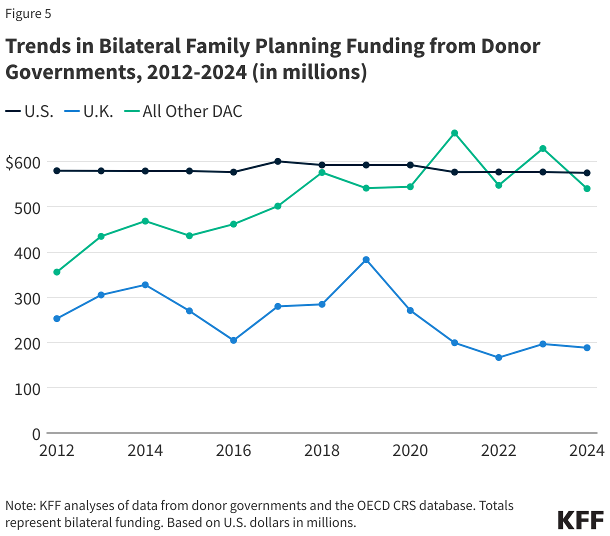 Trends in Bilateral Family Planning Funding from Donor Governments, 2012-2024 (in millions)