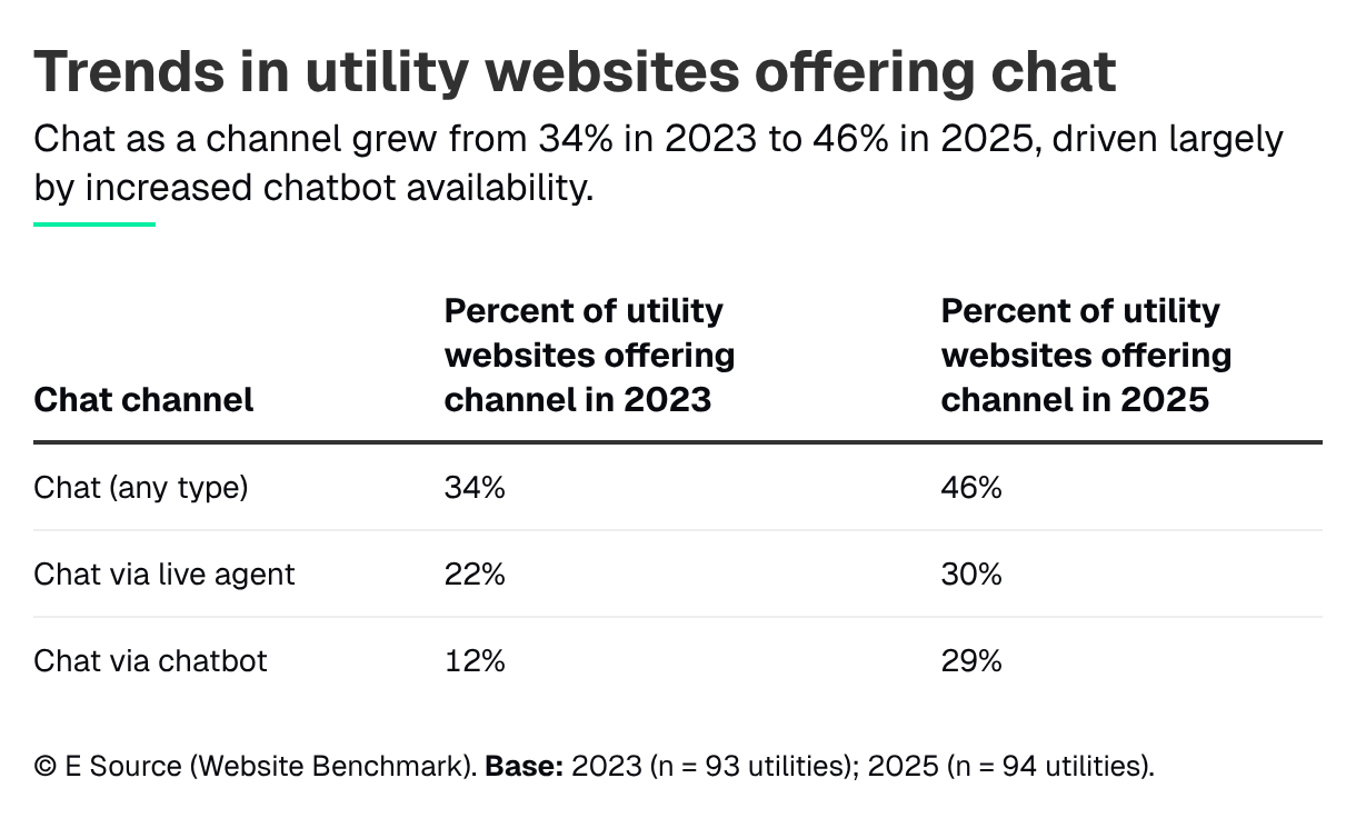 Trends in utility websites offering chat