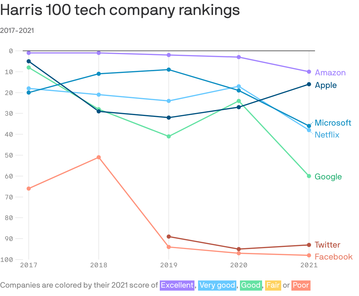 Harris 100 tech company rankings