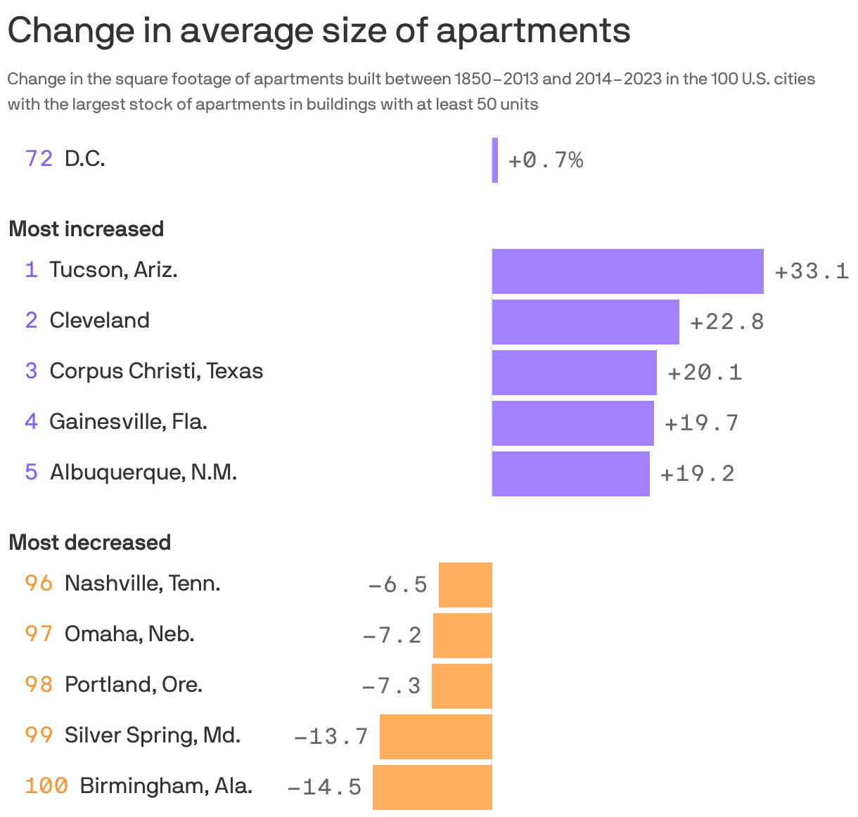 Bar chart showing change in average size of new apartments between 2014 to 2023 for the top 100 U.S. cities with the largest stock of apartments. Apartment size increased the most in Tucson, Ariz., Cleveland and Corpus Christi and decreased the most in Birmingham, Ala., Silver Spring, Md., and Portland, Ore. 