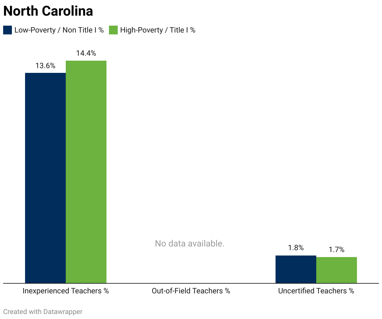 A grouped column chart showing the percentage of inexperienced, out-of-field and uncertified teachers in low-poverty non-Title I schools vs. higher-poverty Title I schools IN NORTH CAROLINA.