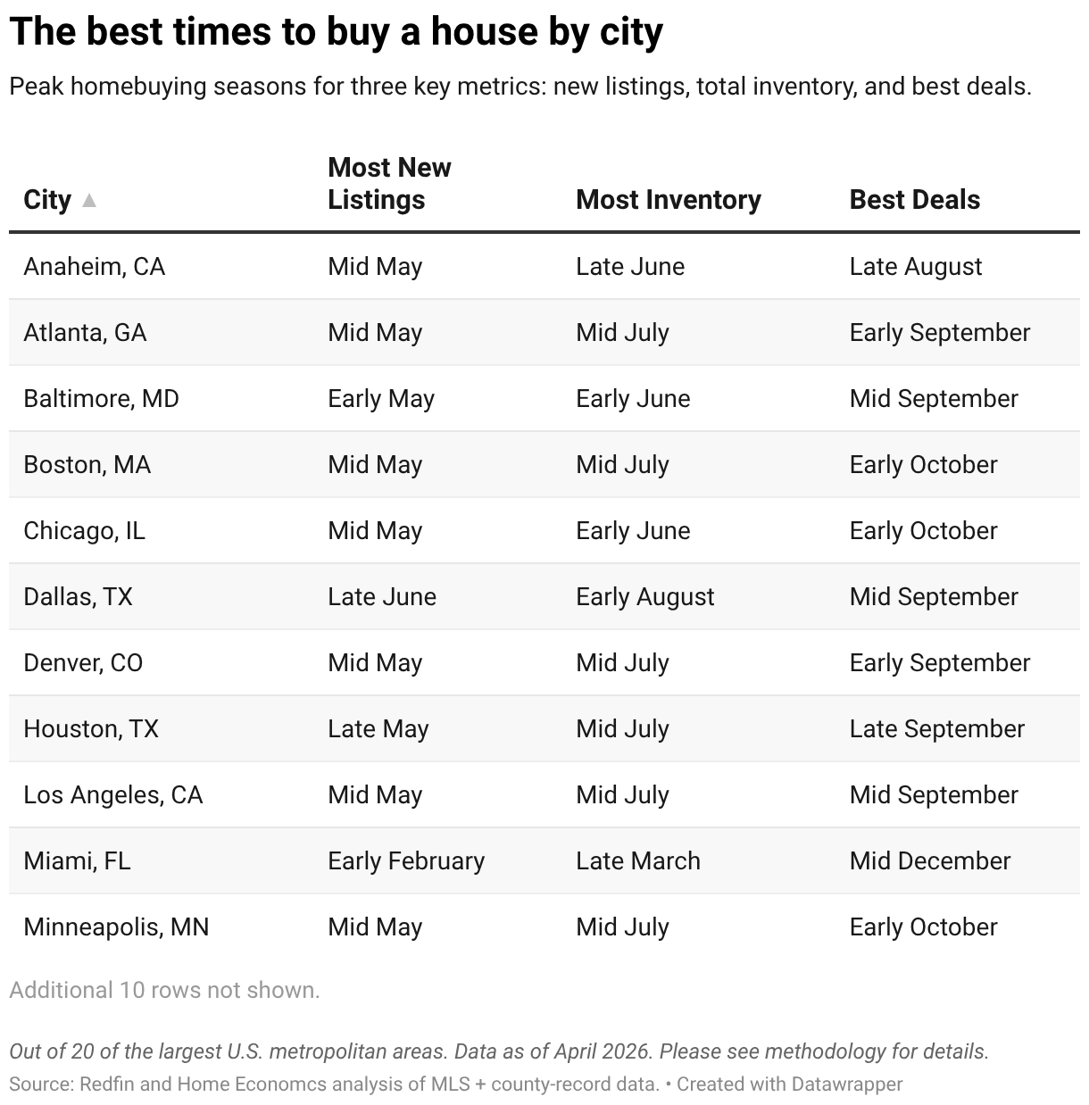 The best times to buy a house by city (Table)