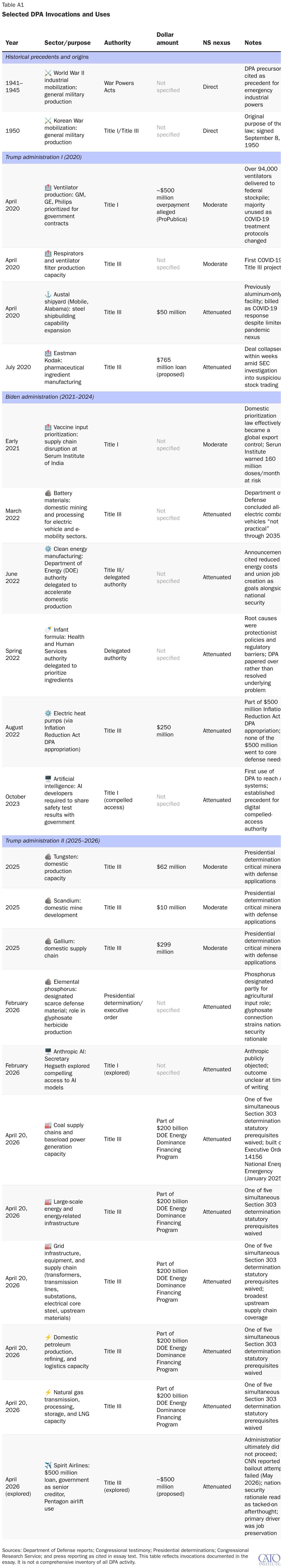 Selected DPA Invocations and Uses
