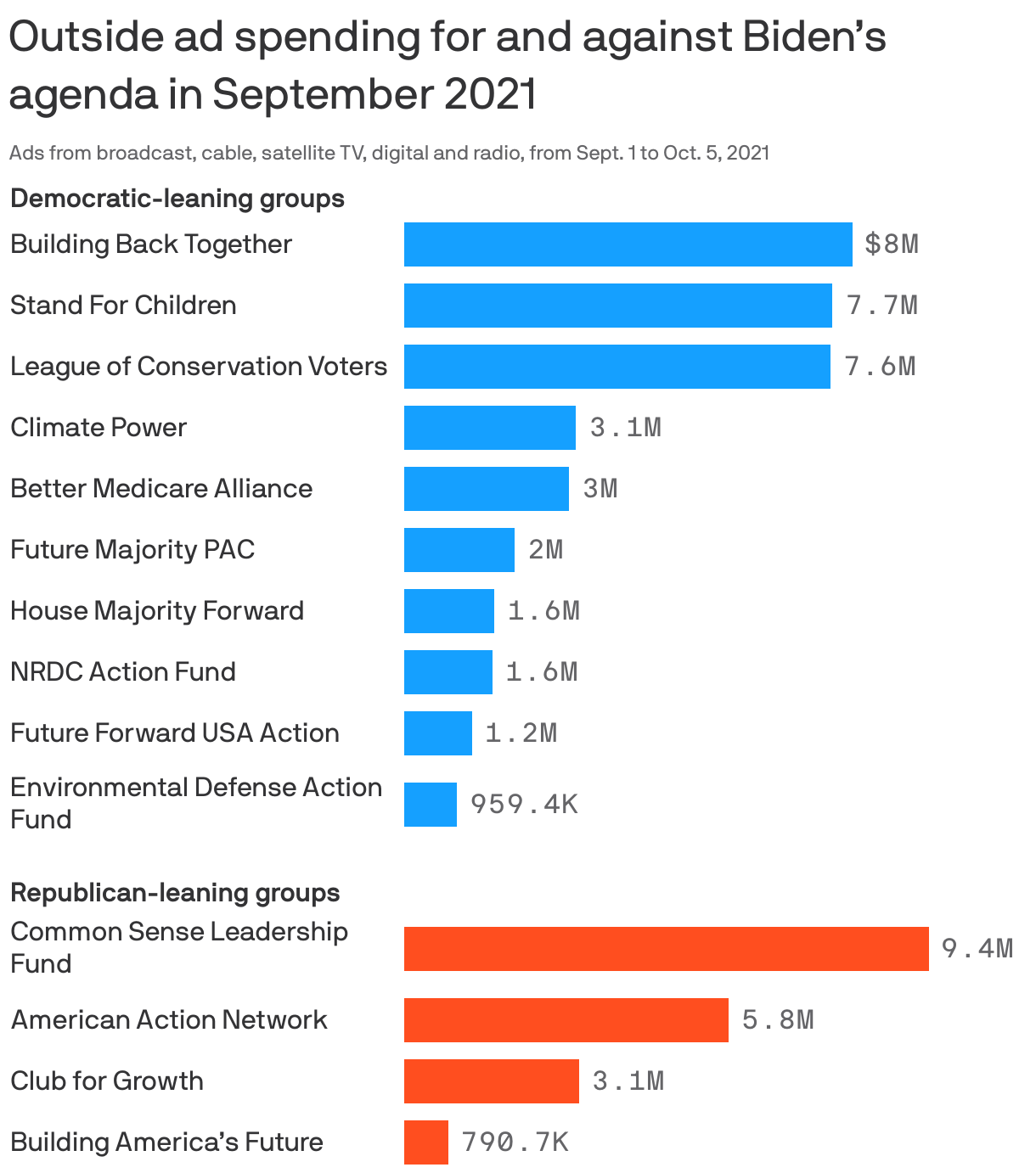 Outside ad spending for and against Biden’s agenda in September 2021