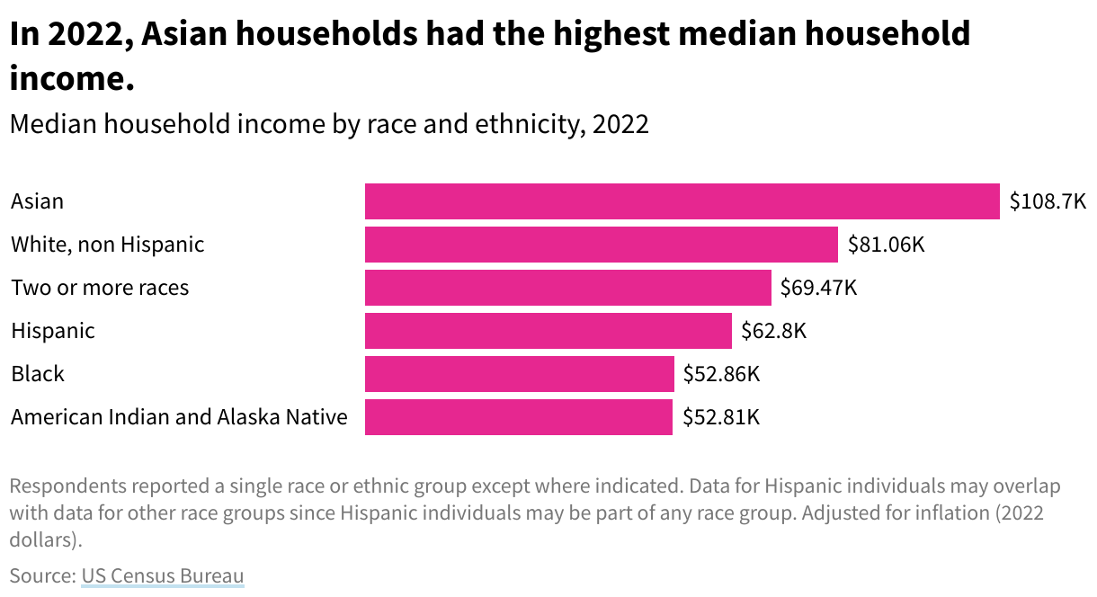 Bar chart showing income by race and ethnicity in 2022. Asian and White, non-Hispanic households had the highest incomes,  Black and American Indian and Alaska Native households had the lowest median annual incomes.