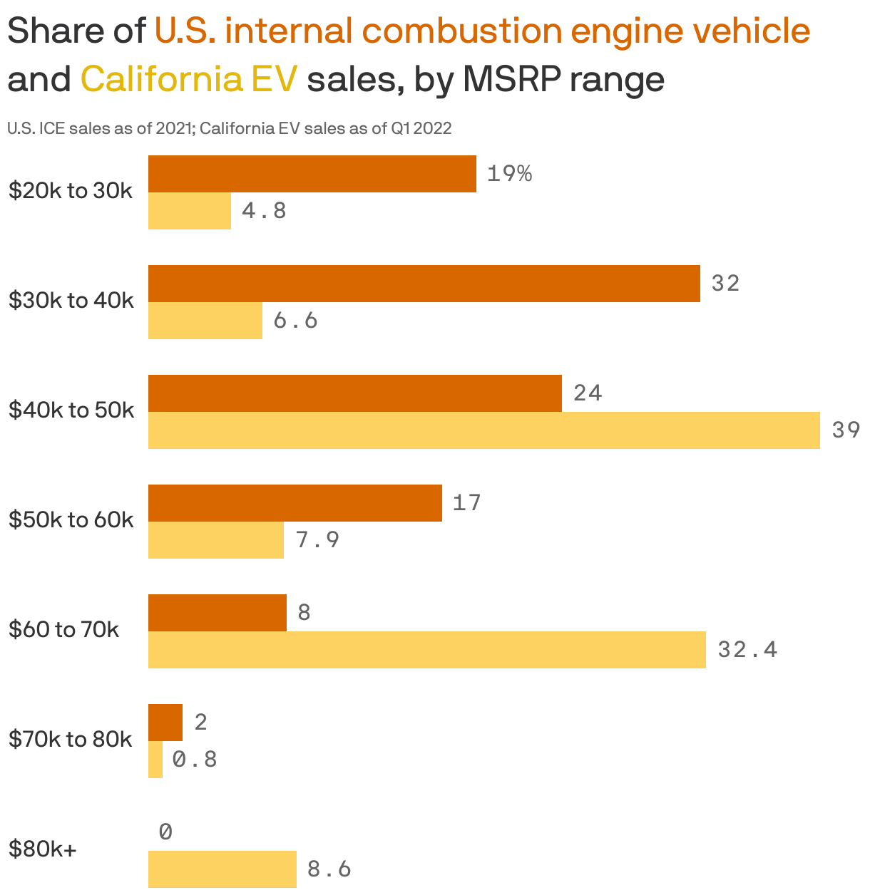 Share of <span style="color:#d96700;">U.S. internal combustion engine vehicle</span> and <span style="color:#e3b80d;">California EV</span> sales, by MSRP range