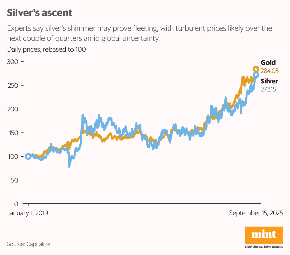 Silver's ascent (Line chart)