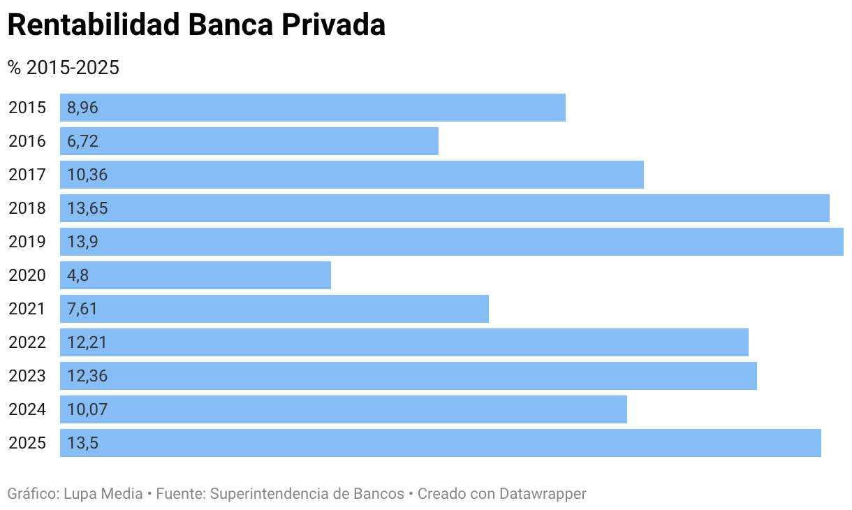Rentabilidad Banca Privada (Gráfico de barras)