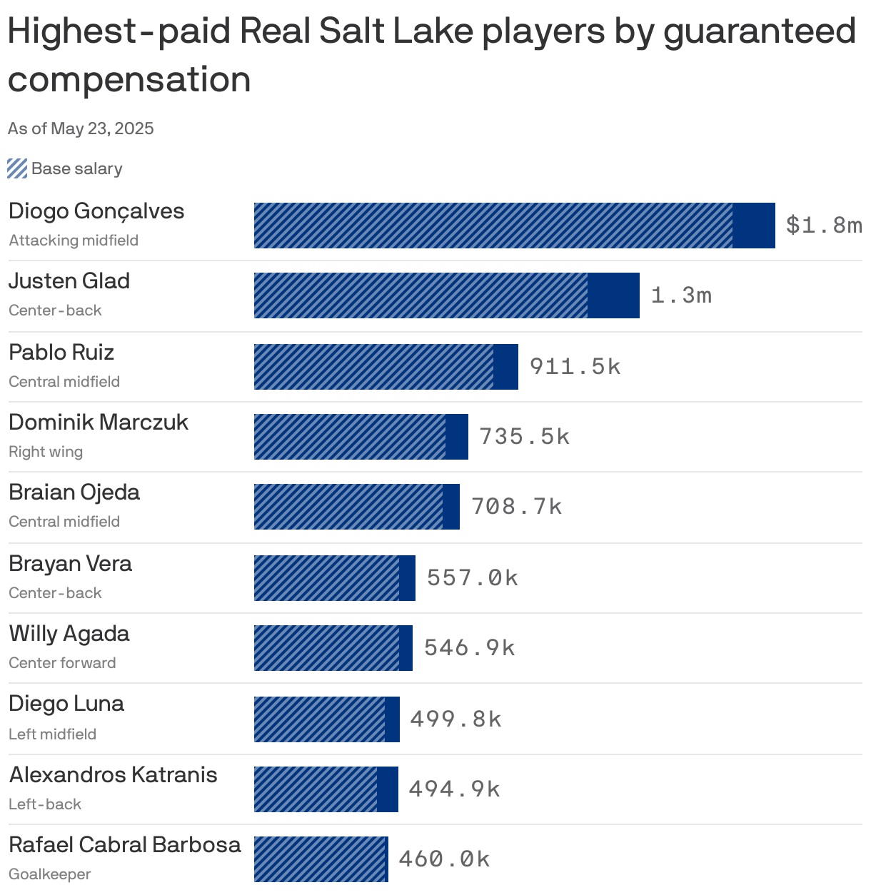 A bar chart showing the highest-paid Real Salt Lake players by guaranteed compensation as of May 2025. Diogo Gonçalves is the highest-paid player, earning $1.8m, followed by Justen Glad at $1.3m.
