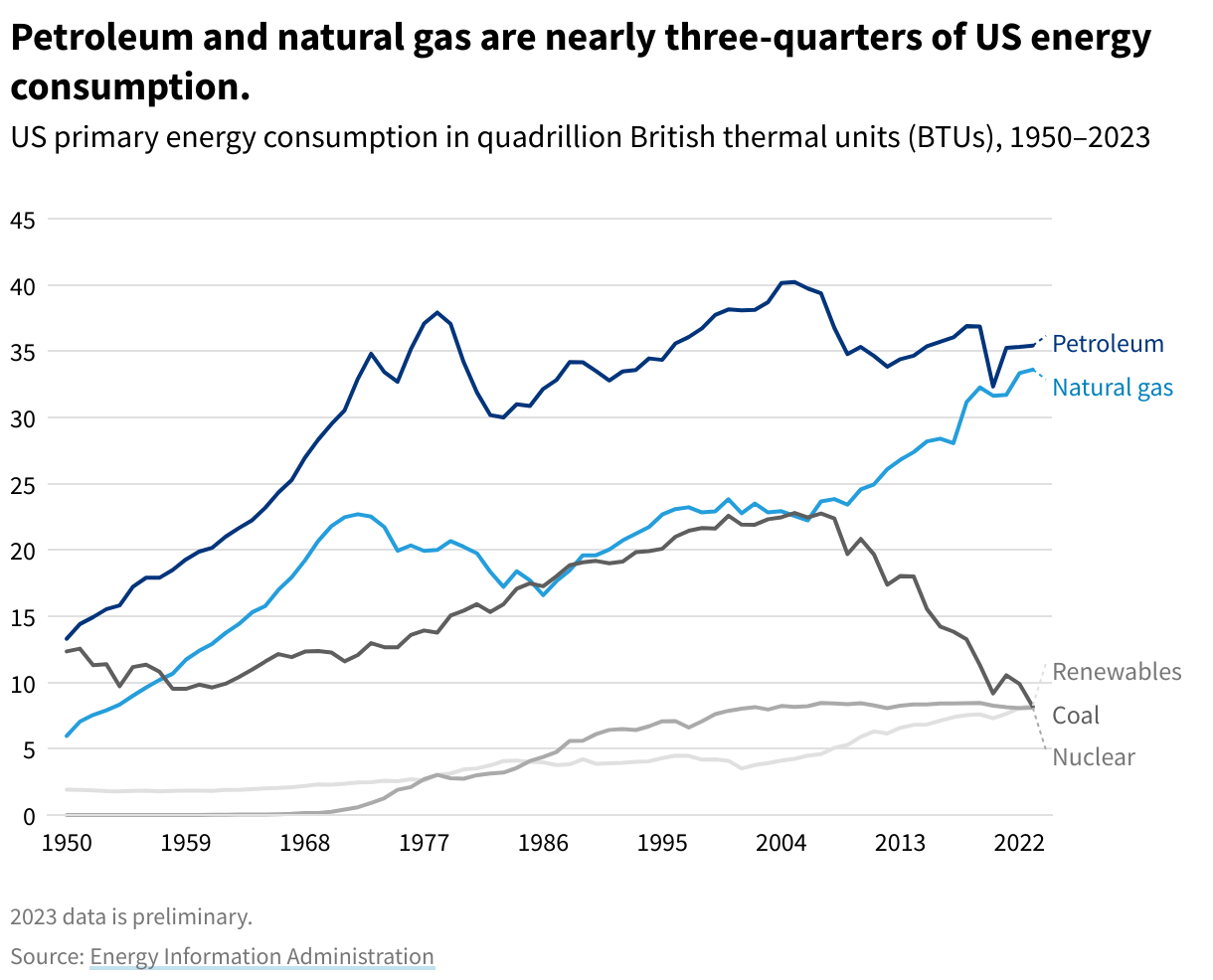 Line chart showing the change over time of US energy consumption from 1950–2023