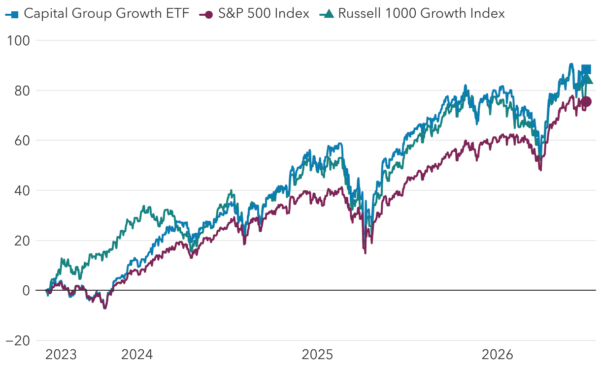 <h3 style="font-weight: normal;">3-year cumulative total returns (%)</h3>