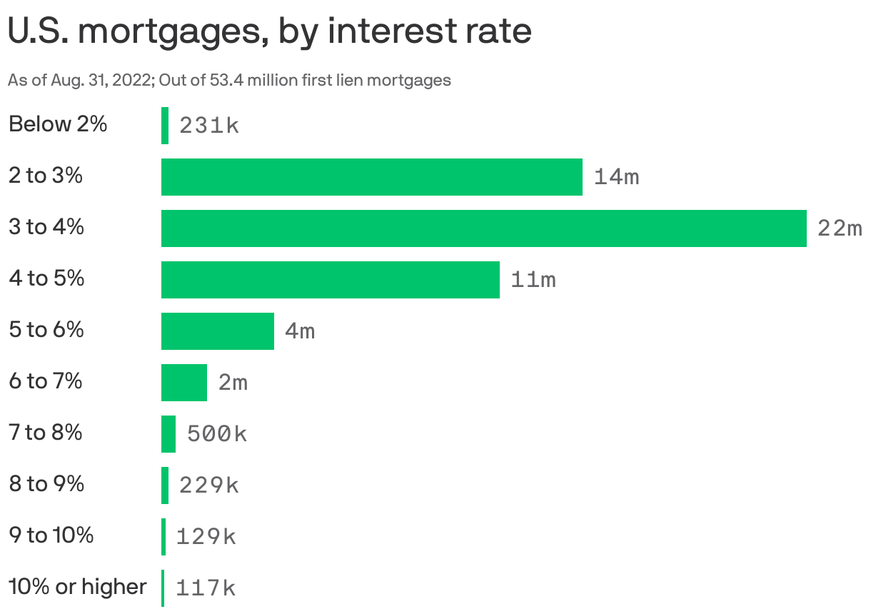 U.S. mortgages, by interest rate