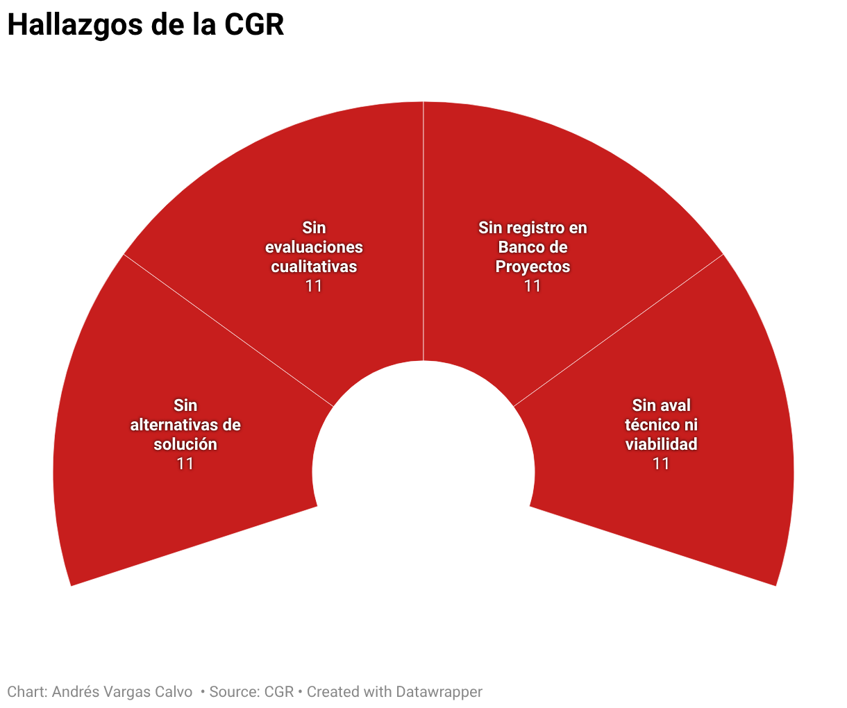 Hallazgos de la CGR (Election donut chart)