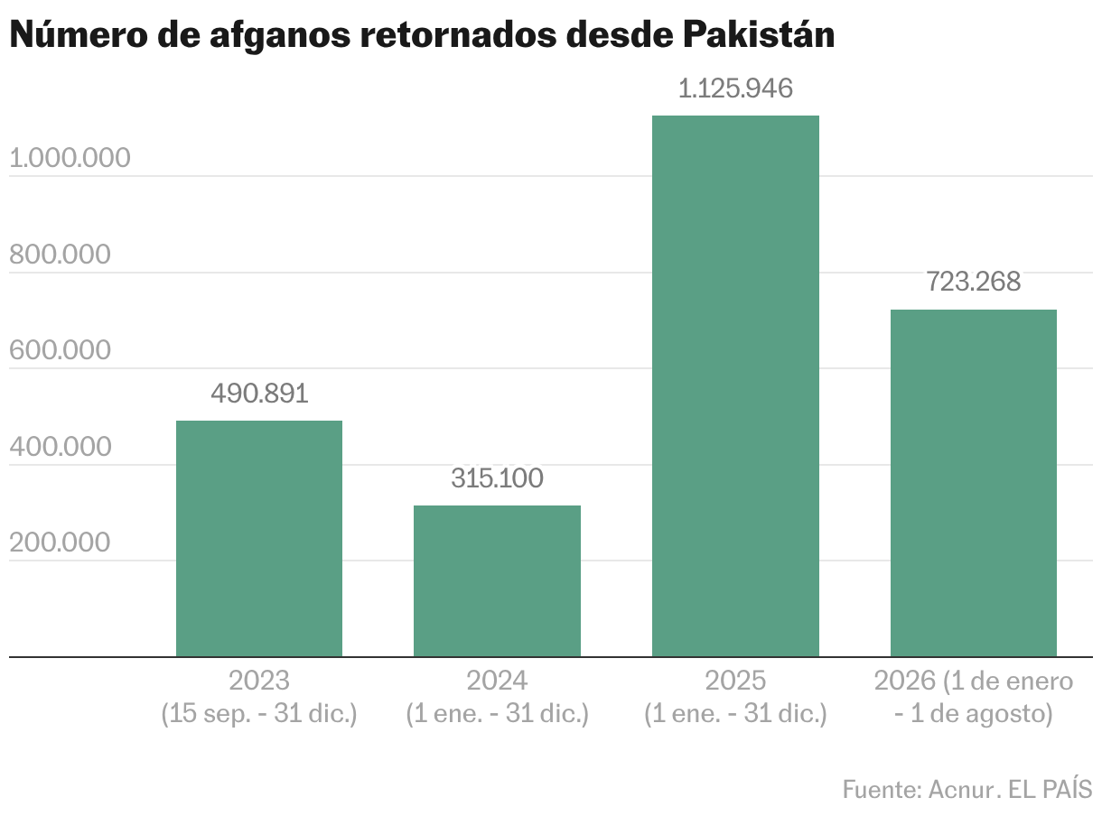 Número de afganos retornados desde Pakistán (Gráfico de columnas)