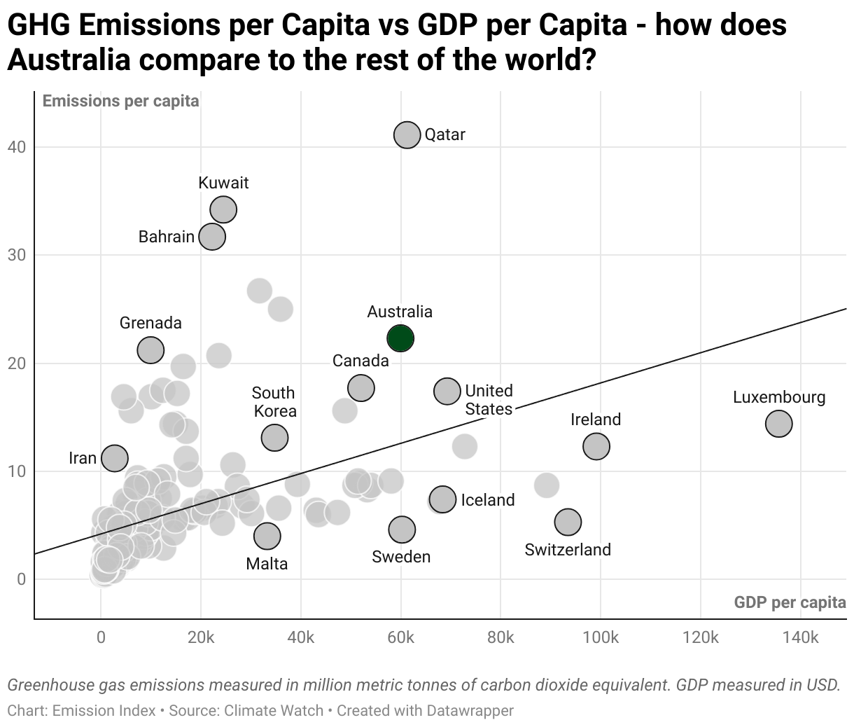 Greenhouse Gas Emissions in Australia 3 Scatter chart of emissions per capita and GDP per capita